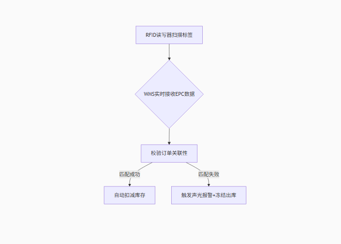 rfid標(biāo)簽，rfid手持機(jī)，rfid打印機(jī)，rfid電子標(biāo)簽，柔性抗金屬電子標(biāo)簽，rfid讀寫器，超高頻標(biāo)簽
