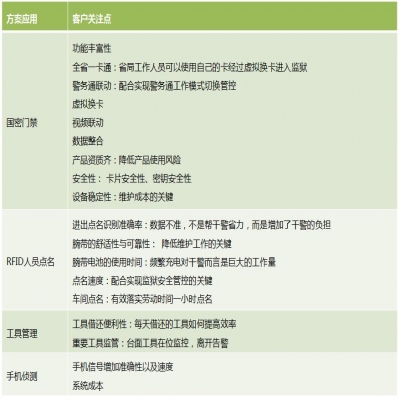 RFID電子標(biāo)簽在智慧監(jiān)獄的應(yīng)用方案