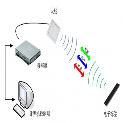 RFID倉(cāng)儲(chǔ)管理系統(tǒng)解決方案