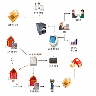 RFID 倉庫管理系統(tǒng)