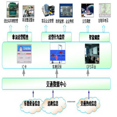 RFID在車(chē)輛管理中應(yīng)用