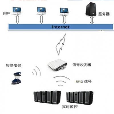 機(jī)房RFID智能管理系統(tǒng)